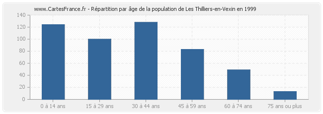 Répartition par âge de la population de Les Thilliers-en-Vexin en 1999